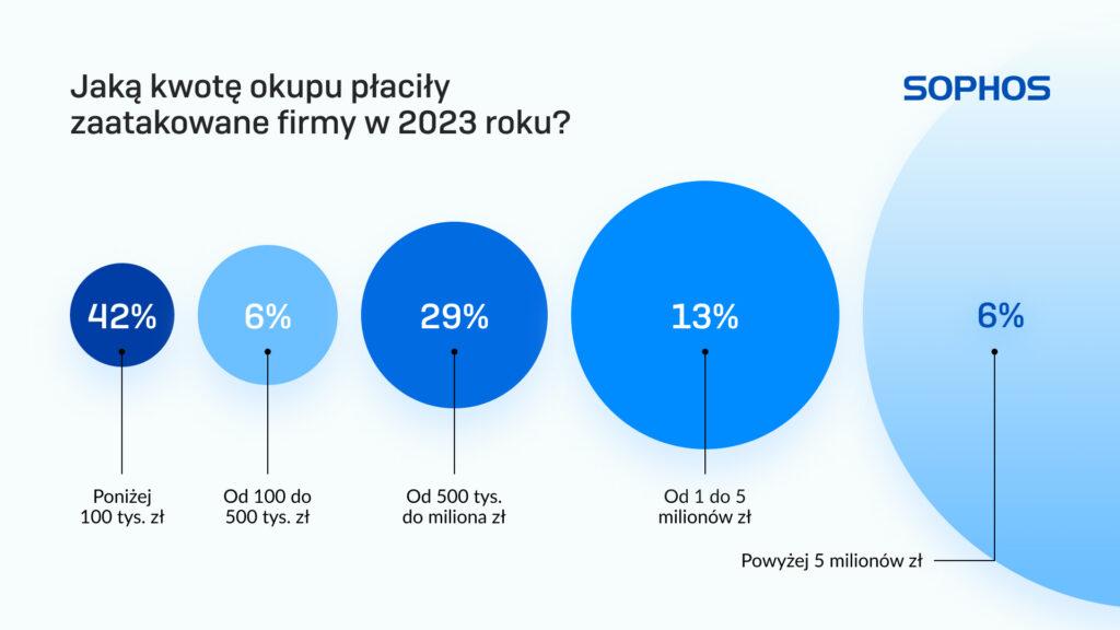 Polskie firmy płacą nawet 5 milionów złotych okupu